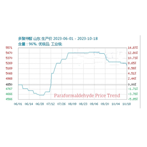 多聚甲醛價(jià)格弱勢盤整