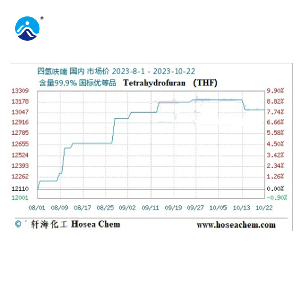 本周中國國內(nèi)四氫呋喃價(jià)格暫穩(wěn)(10.16-10.22)