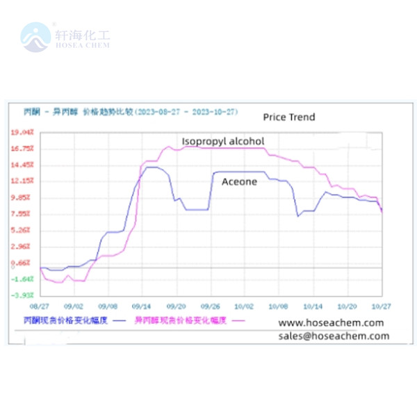 11月異丙醇市場價(jià)格下跌